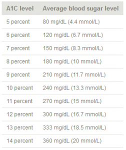 A1C Test for Diabetes