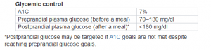 Glycemic Control - Blood Sugar Control