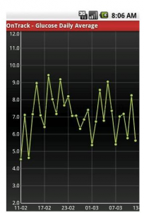 Diabetes App for Diabetic